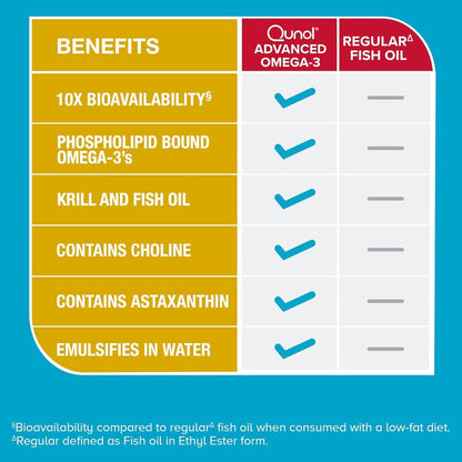 Qunol Advanced Omega-3 Krill and Fish Oil, 60 Softgels - view 5