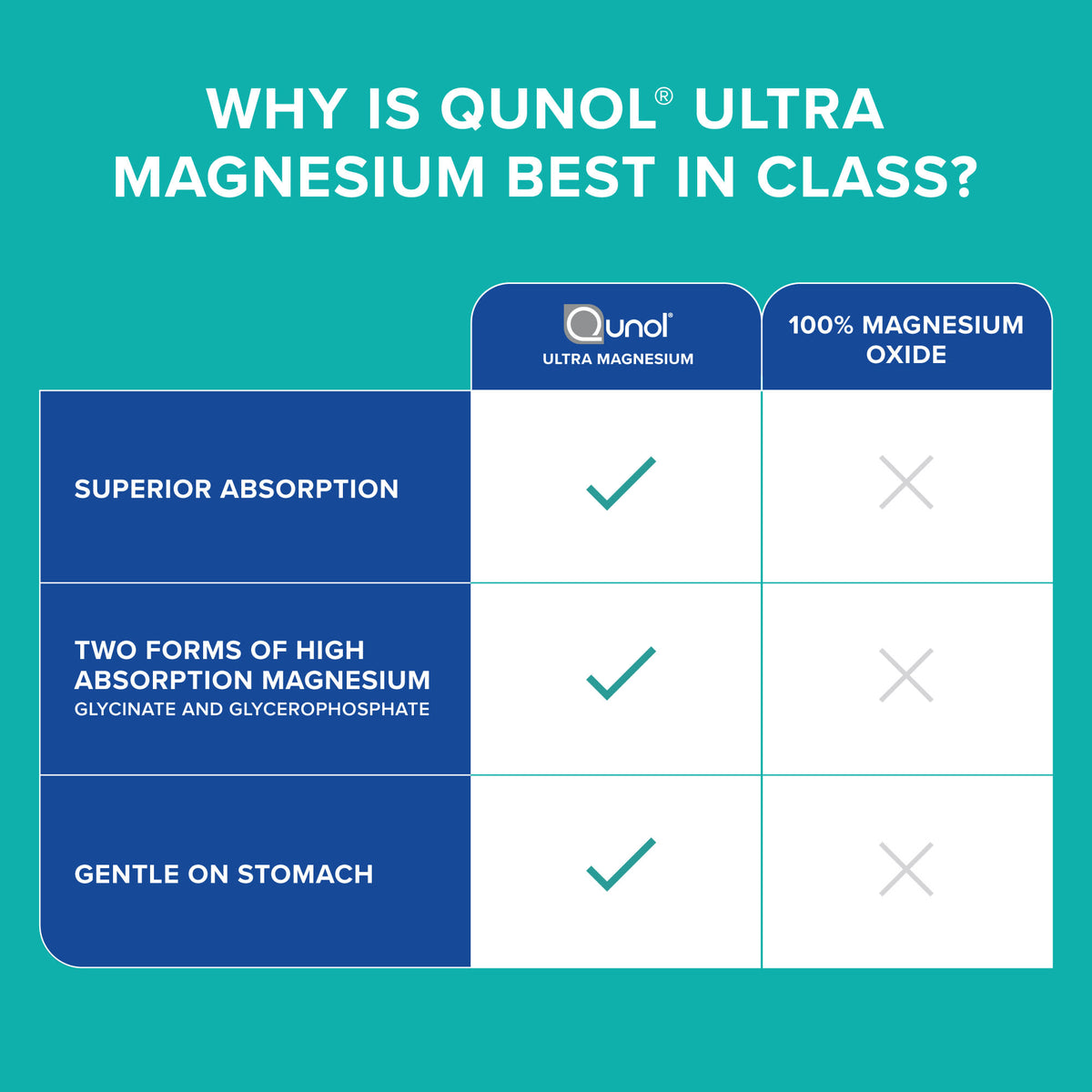 Qunol Ultra Magnesium Glycinate Complex 250 mg, 60 Tablets - view 6