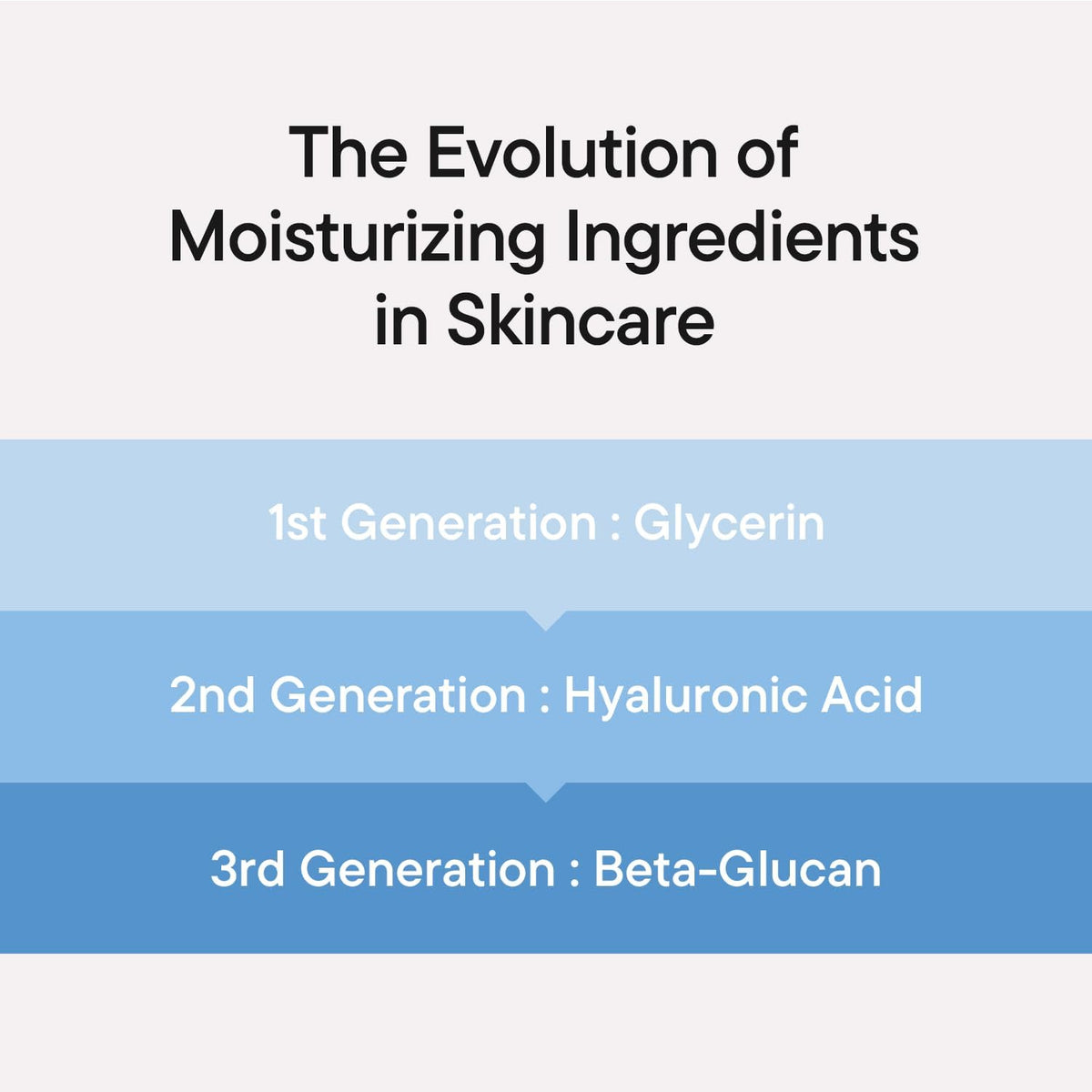iUNIK Beta Glucan Power Moisture Serum, 50ml - view 4
