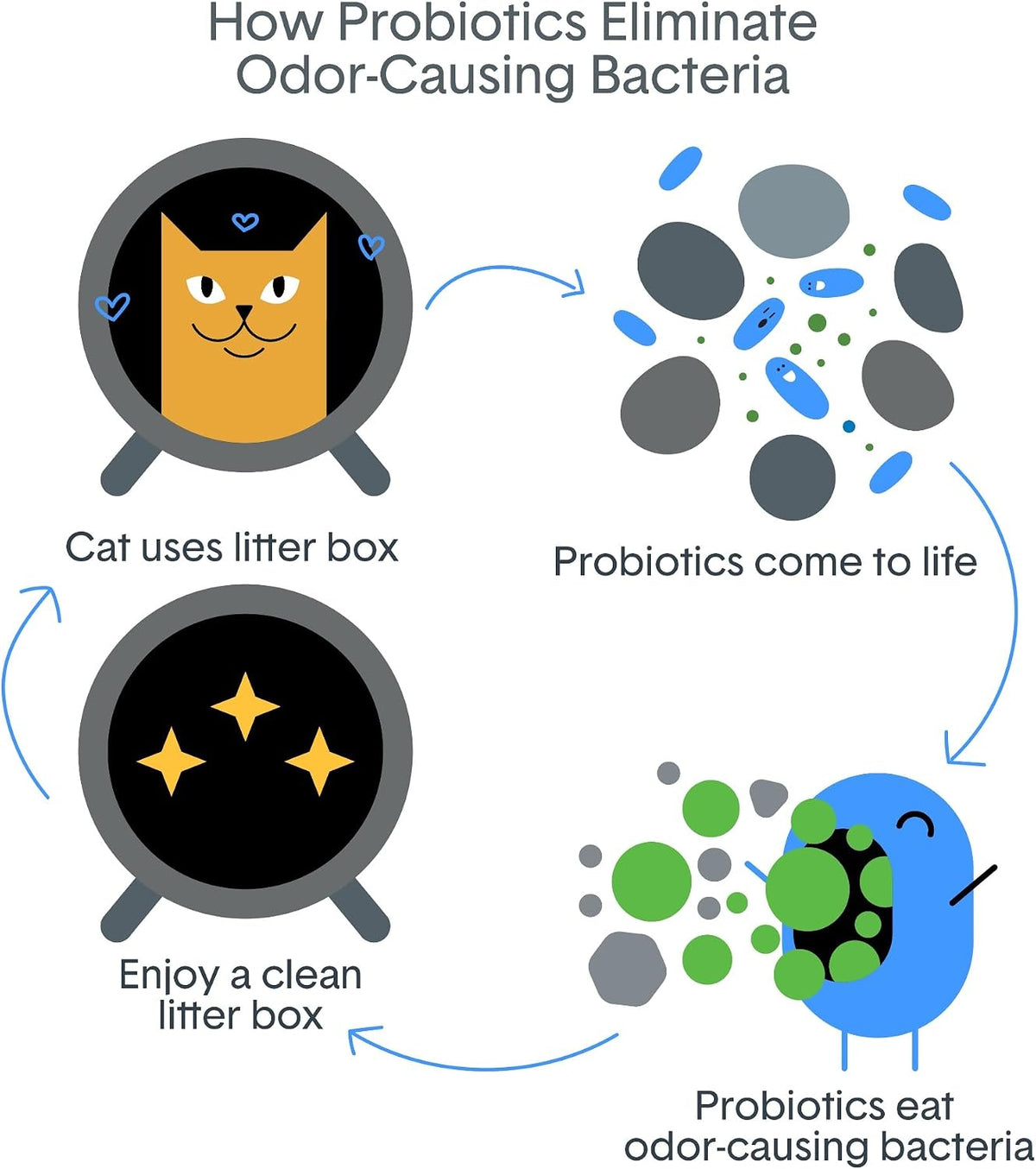 BoxiePro Bot Probiotic Clumping Cat Litter for Automatic Litter Boxes, 16 lb - view 5