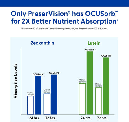 PreserVision AREDS 2 Eye Vitamin and Mineral Supplement, 120 Softgels - view 4