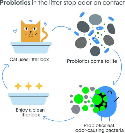 Boxie Probiotic Clumping Cat Litter, Unscented, Dust-Free, 40 lb - view 6