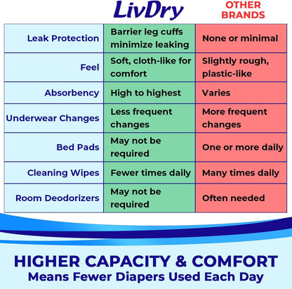 LivDry 3XL Adult Incontinence Underwear XXX-Large 11 Count - view 5