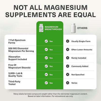 BIOptimizers Magnesium Breakthrough 500 mg, 7 Forms, 30 Capsules - view 5