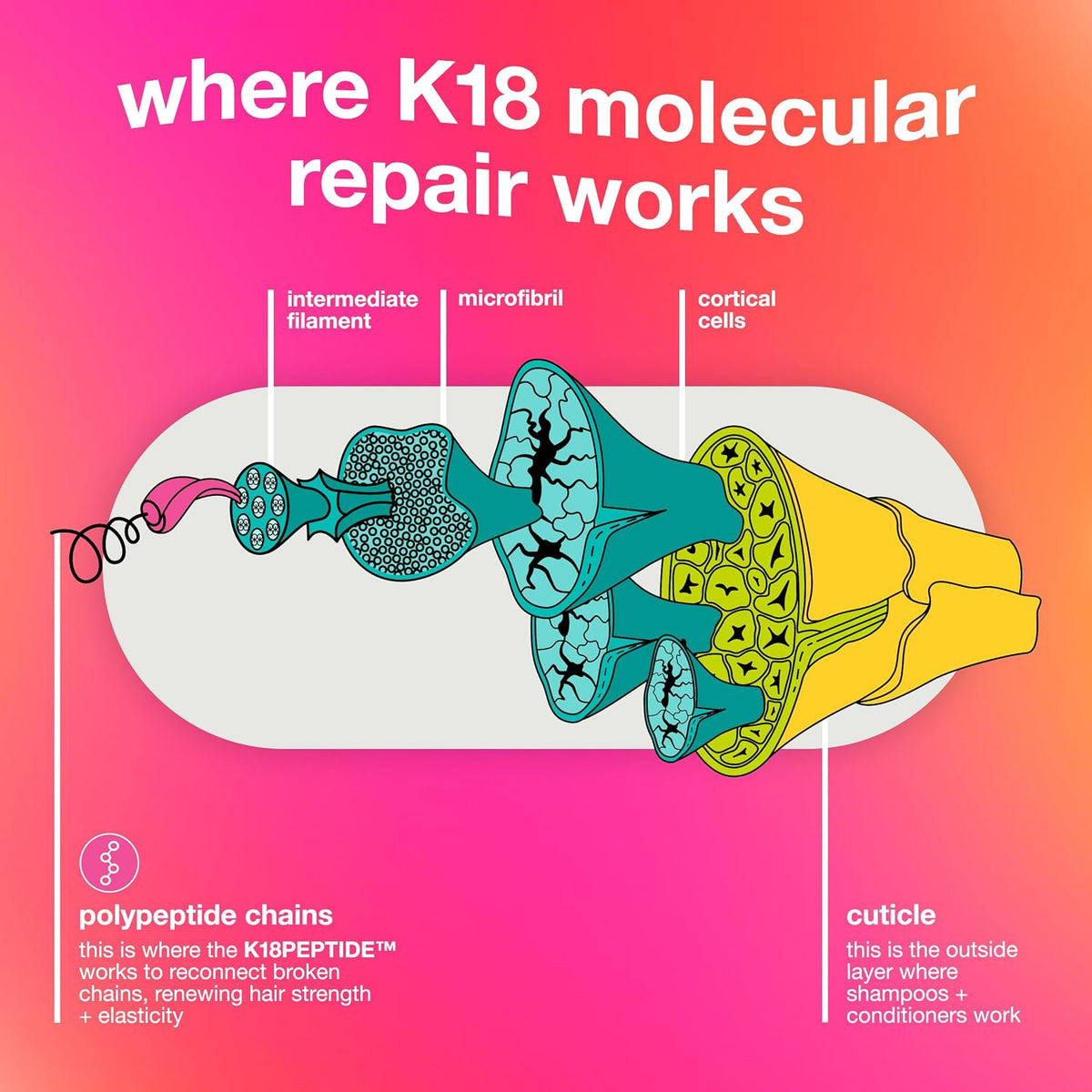 K18 Leave-In Molecular Repair Hair Mask - view 5
