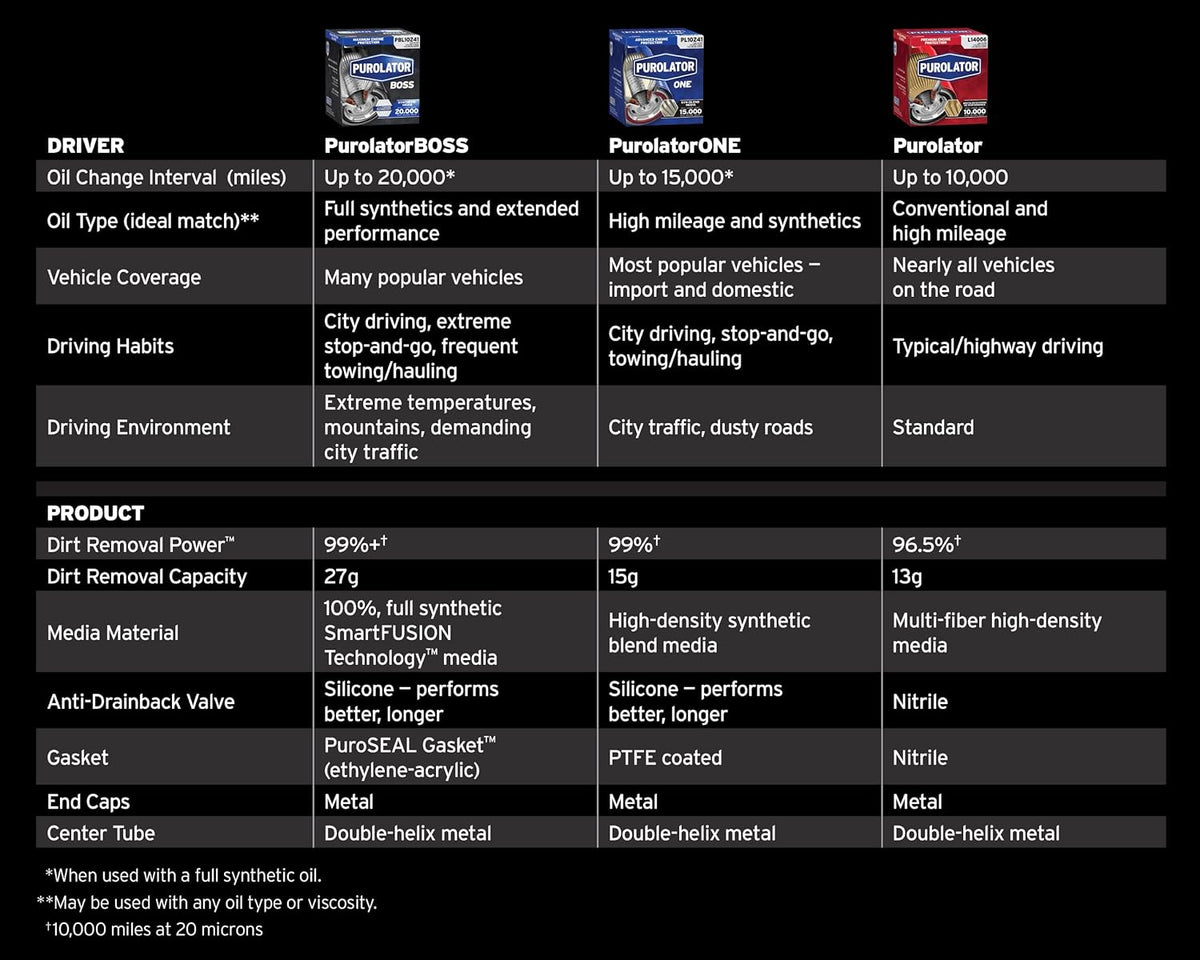 Purolator L10241 Premium Spin-On Oil Filter - view 5