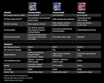 Purolator L10241 Premium Spin-On Oil Filter - view 5