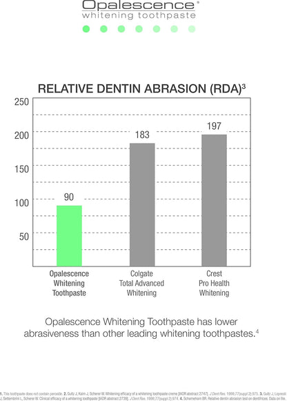 Opalescence Whitening Toothpaste with Fluoride, Cool Mint, 133 g - view 3