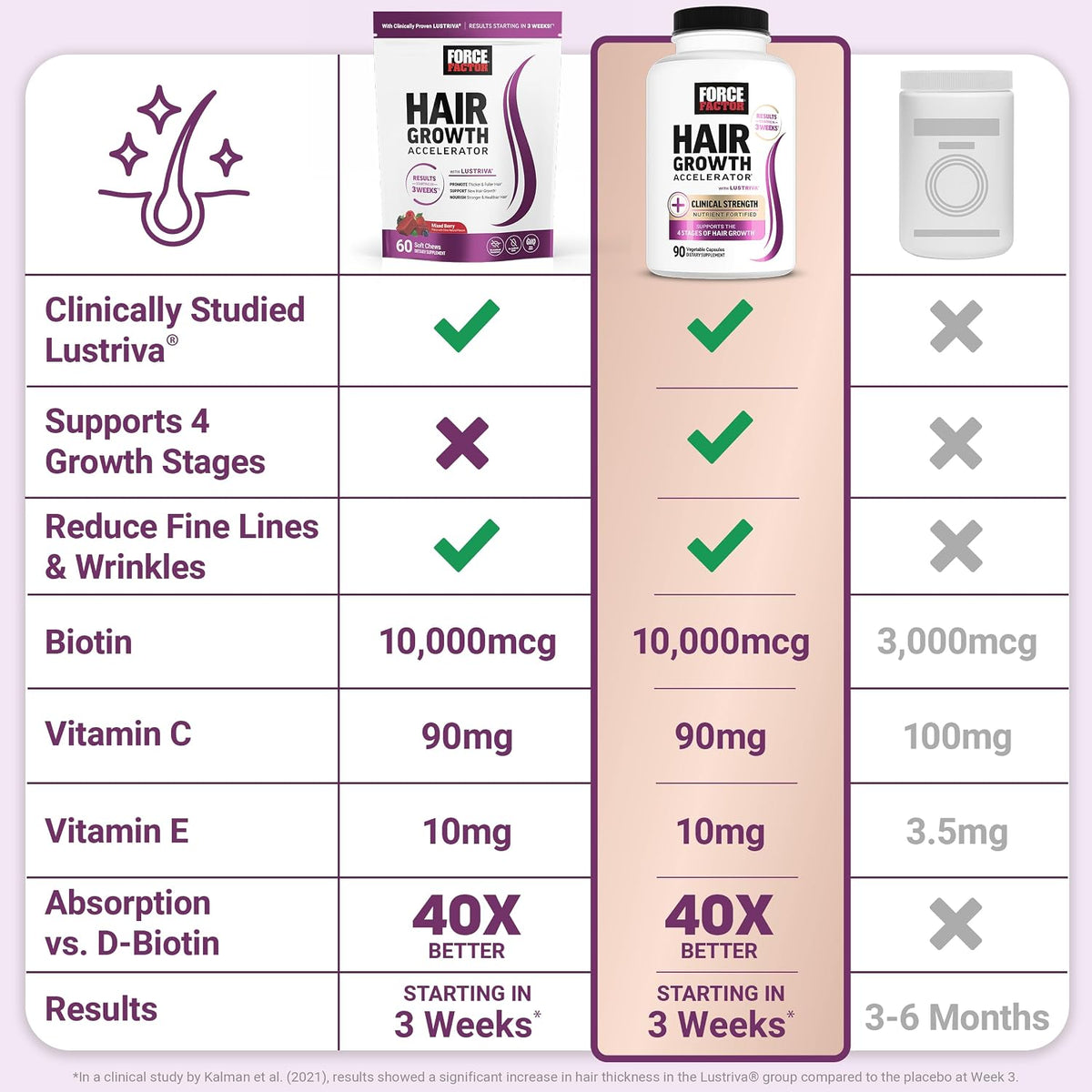Force Factor Hair Growth Accelerator Soft Chews with Lustriva - view 5