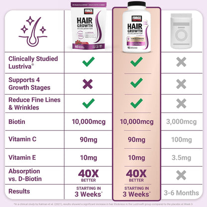 Force Factor Hair Growth Accelerator Soft Chews with Lustriva - view 5