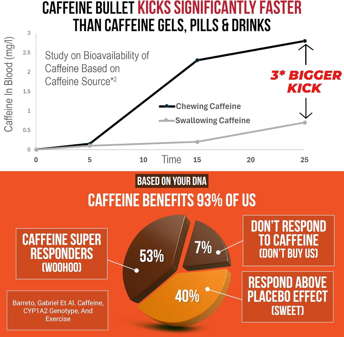 Caffeine Bullet 85mg Caffeine Chews Chocolate Orange 16 Count - view 4