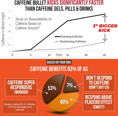 Caffeine Bullet 85mg Caffeine Chews Chocolate Orange 40 Count - view 4
