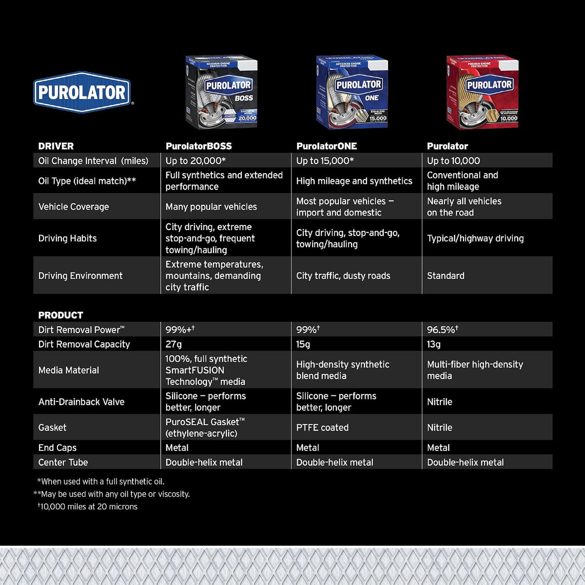 Purolator PurolatorONE PL14610 Spin-On Oil Filter - view 5