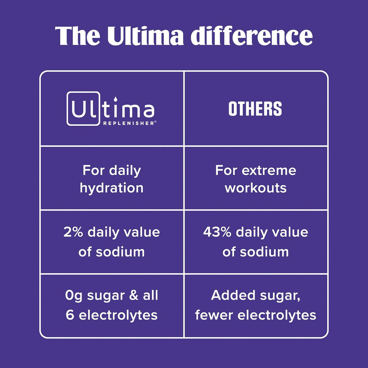 Ultima Replenisher Daily Electrolyte Drink Mix Lemonade 20 Stickpacks - view 5